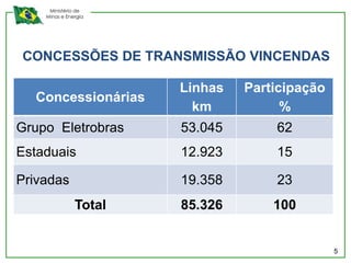 Ministério de
    Minas e Energia




CONCESSÕES DE TRANSMISSÃO VINCENDAS

                       Linhas   Participação
  Concessionárias
                         km           %
Grupo Eletrobras       53.045       62
Estaduais              12.923       15

Privadas               19.358       23
               Total   85.326       100


                                               5
 
