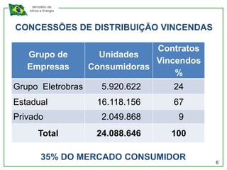 Ministério de
   Minas e Energia




CONCESSÕES DE DISTRIBUIÇÃO VINCENDAS

                                  Contratos
   Grupo de            Unidades
                                  Vincendos
   Empresas          Consumidoras
                                      %
Grupo Eletrobras       5.920.622     24
Estadual              16.118.156     67
Privado                2.049.868      9
        Total         24.088.646     100

         35% DO MERCADO CONSUMIDOR            6
 