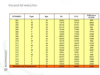 Visceral fat reduction
 