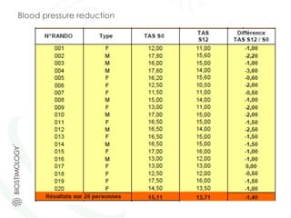 Blood pressure reduction
 