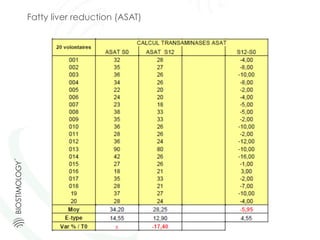 Fatty liver reduction (ASAT)
 