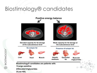 Positive energy balance
Elevated capacity for fat storage
at the subcutaneous level
Weak capacity for fat storage at
the subcutaneous level
No ectopic fat Presence of ectopic fat
HeartLiver Muscle Hepatic
steatosis
Epicardial
fat
Muscular
triglycerides
Biostimology® candidates
Biostimology® candidates are patients with:
1/Large waistline
2/Elevated triglycerides
3/Low HDL
 