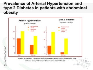 Arterial hypertension
> 140-90 mm Hg
Type 2 diabetes
Glycemia ≥ 1.26 g/I
No abdominal
obesity
Abdominal
obesity
No abdominal
obesity
Abdominal
obesity
Men Women Men Women
ORNICAR study: Transversal study in France with 3391 patients in 2006
Abdominal obesity > 102 in men > 88 cm in women NCEP JAMA 2001
Prevalence of Arterial Hypertension and
type 2 Diabetes in patients with abdominal
obesity
 