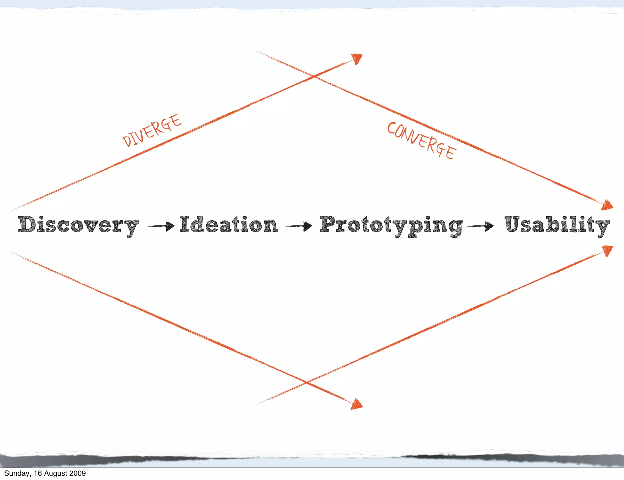 D IVERGE               CONVE
                                                     RGE

   Discovery                    Ideation   Prototyping     Usability




Sunday, 16 August 2009
 