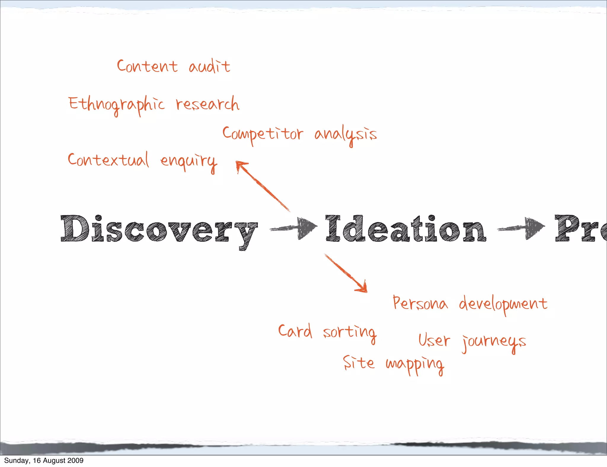 Content audit
                 Ethnographic research
                                    Competitor analysis
                 Contextual enquiry

               Discovery                        Ideation                      Pro
                                                        Persona development
                                          Card sorting User journeys
                                                  Site mapping


Sunday, 16 August 2009
 