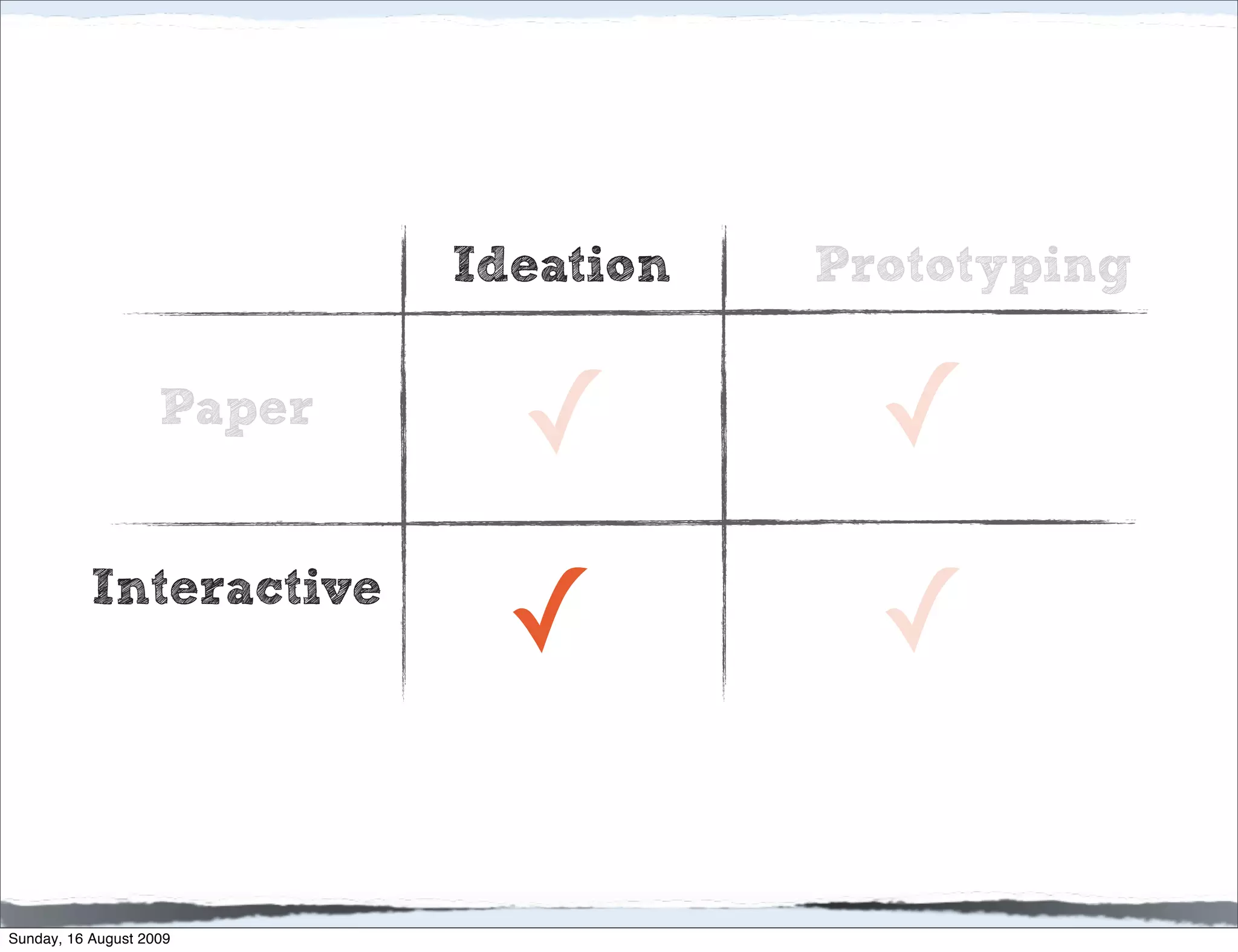 Ideation   Prototyping

                    Paper
                              ✓          ✓
           Interactive
                             ✓           ✓

Sunday, 16 August 2009
 