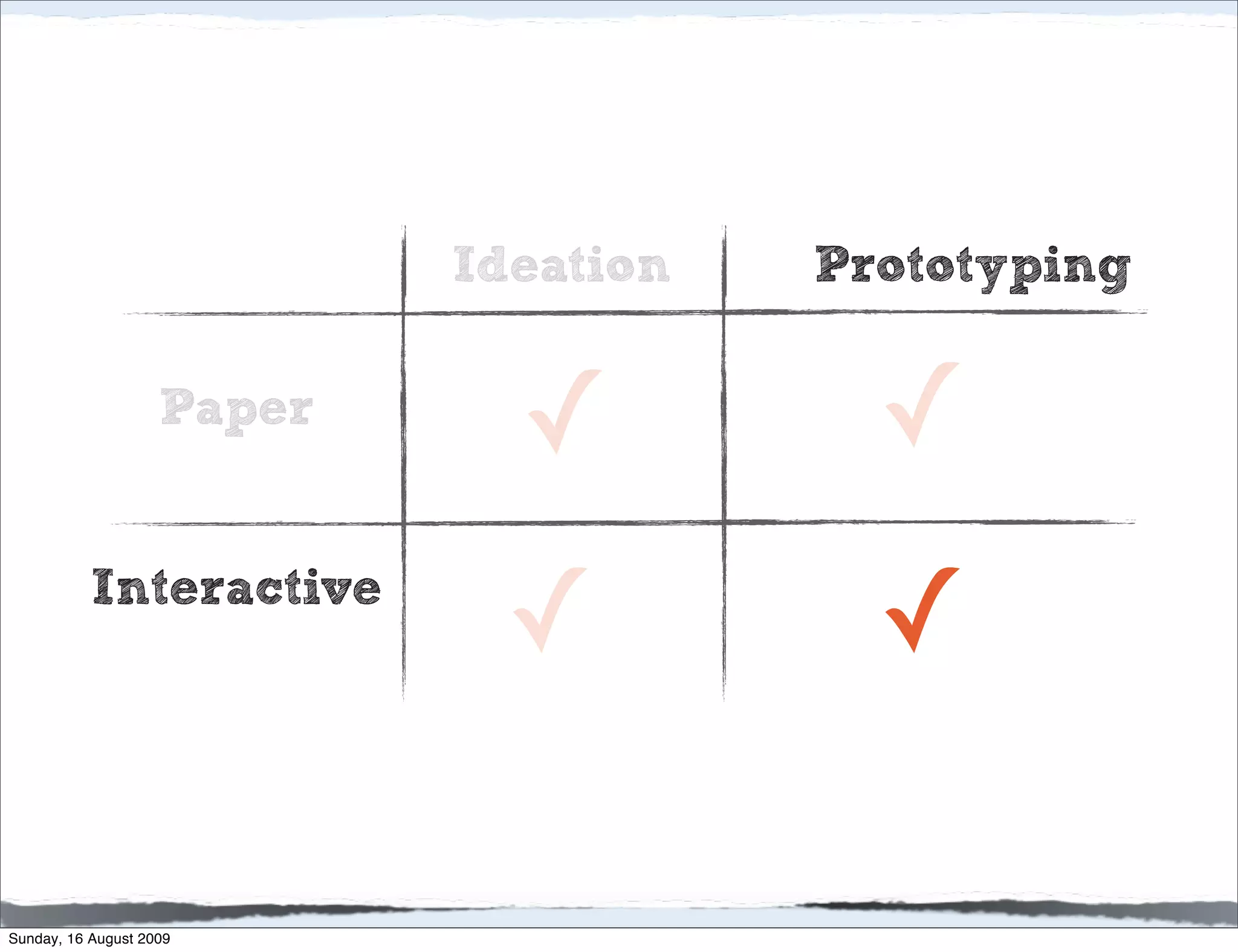 Ideation   Prototyping

                    Paper
                              ✓          ✓
           Interactive
                             ✓           ✓

Sunday, 16 August 2009
 