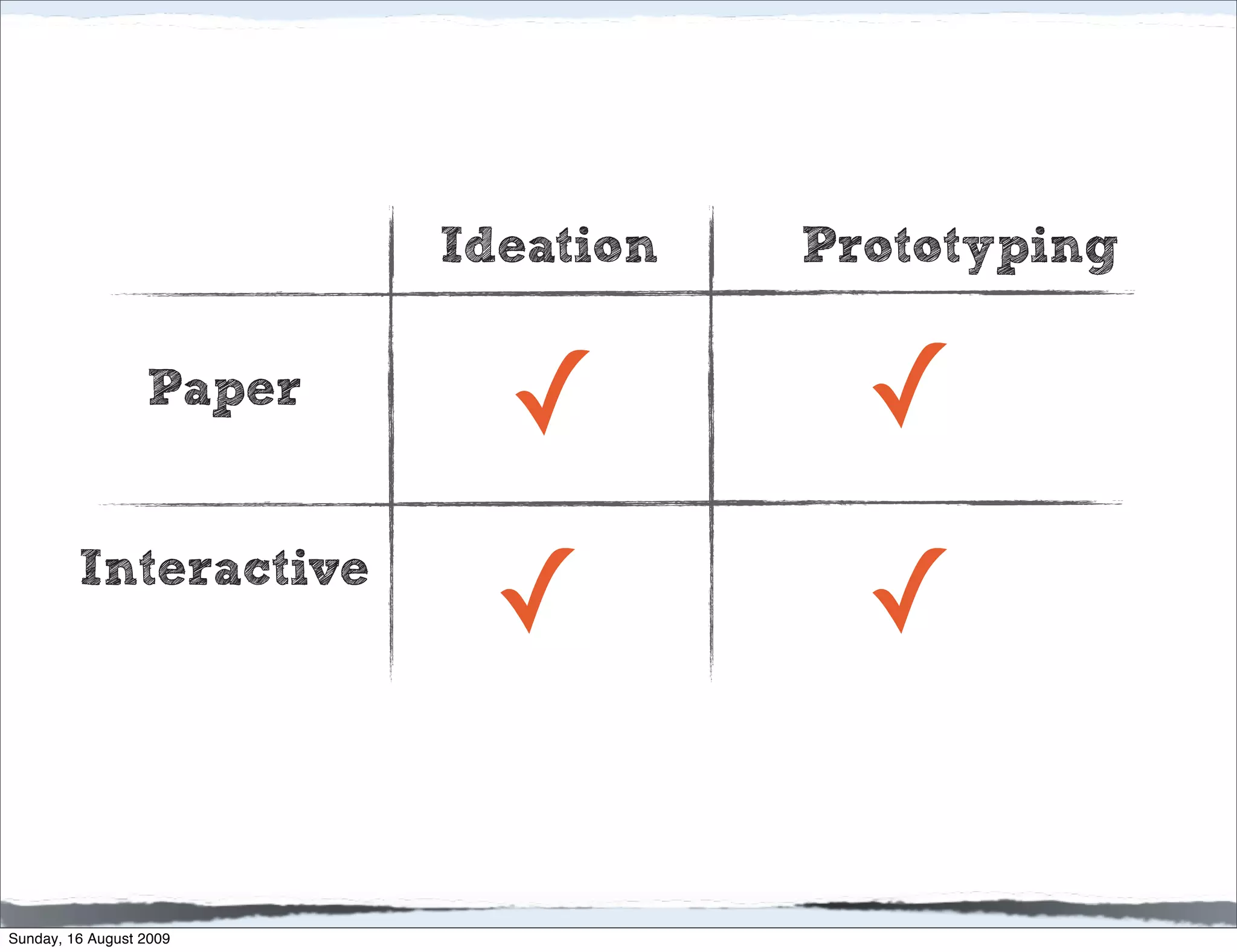 Ideation   Prototyping

                  Paper
                            ✓          ✓
         Interactive
                           ✓           ✓

Sunday, 16 August 2009
 