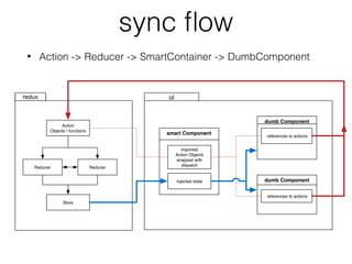 sync ﬂow
• Action -> Reducer -> SmartContainer -> DumbComponent
ui
smart Component
injected state
imported
Action Objects
wrapped with
dispatch
redux
Action
Objects / functions
ReducerReducer
Store
dumb Component
references to actions
dumb Component
references to actions
 