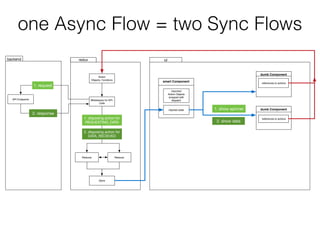 one Async Flow = two Sync Flows
redux
Action
Objects / functions
ReducerReducer
Store
Middleware for API-
Calls
backend
1. request
1. disposing action for
REQUESTING_DATA
2. response
2. disposing action for
DATA_RECIEVED
ui
smart Component
injected state
imported
Action Objects
wrapped with
dispatch
dumb Component
references to actions
dumb Component
references to actions
1. show spinner
2. show data
API Endpoints
 