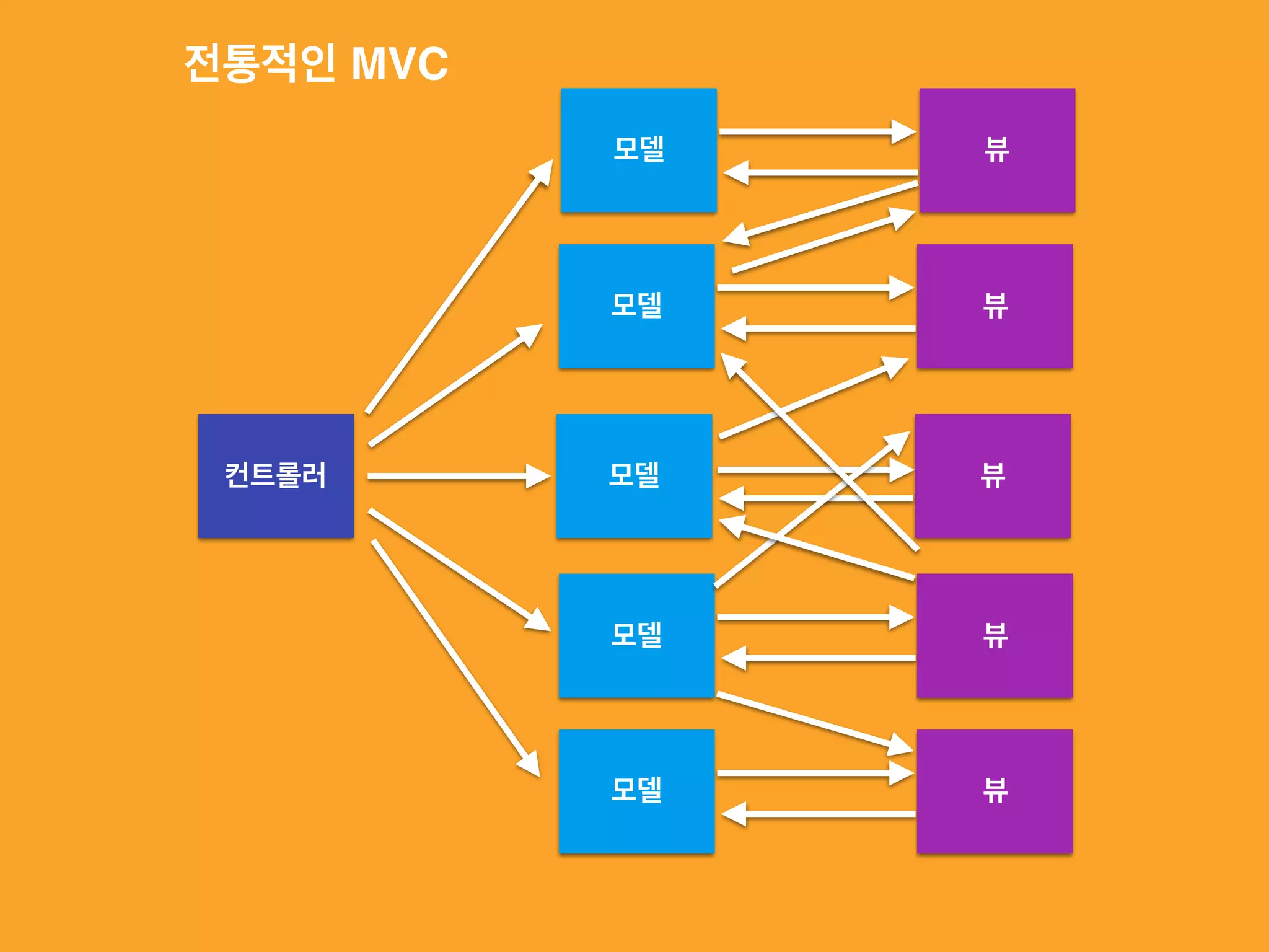 컨트롤러 모델 뷰
전통적인 MVC
모델 뷰
모델 뷰
모델 뷰
모델 뷰
 