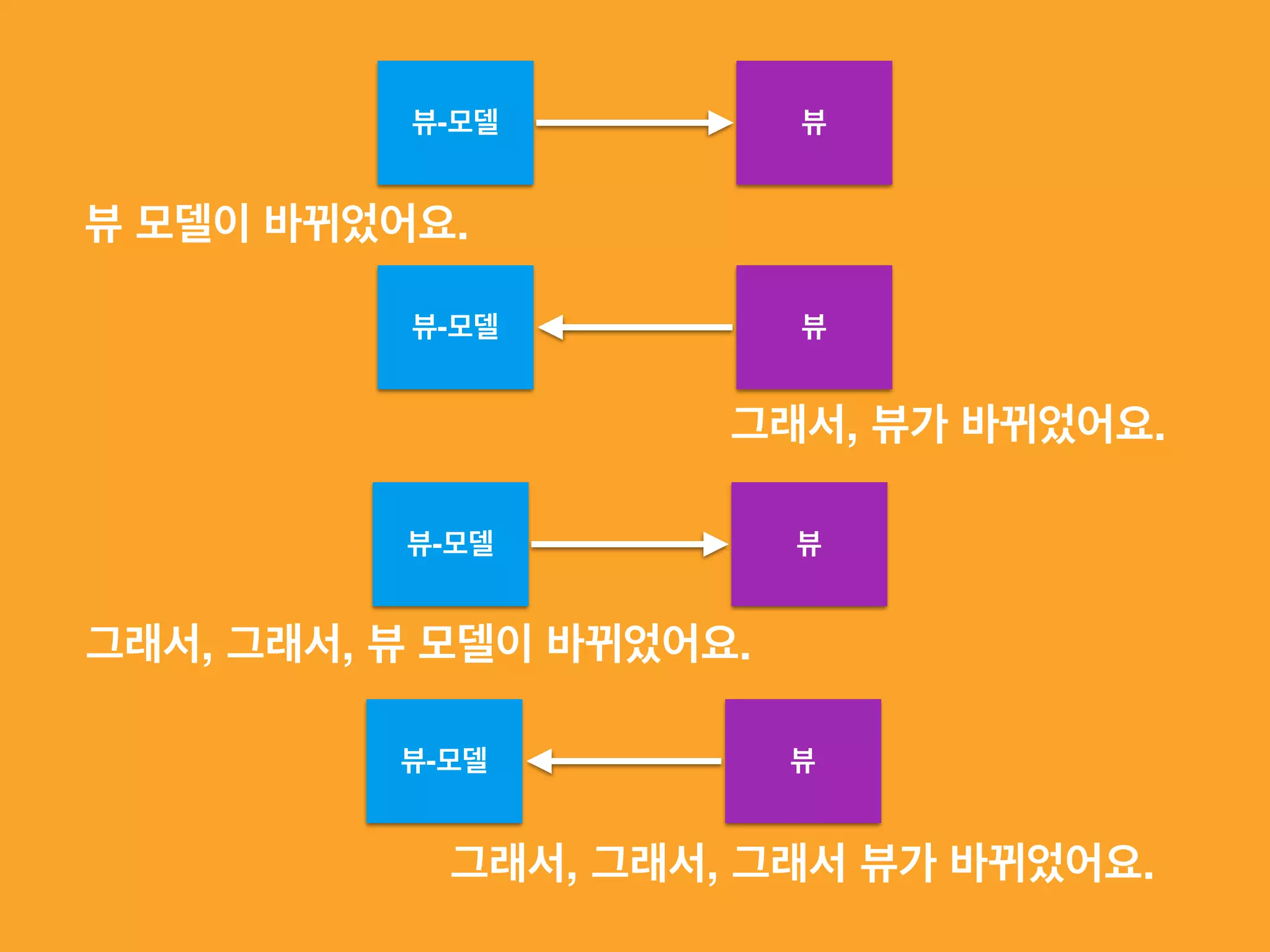 뷰-모델 뷰
뷰-모델 뷰
뷰 모델이 바뀌었어요.
그래서, 뷰가 바뀌었어요.
뷰-모델 뷰
그래서, 그래서, 뷰 모델이 바뀌었어요.
뷰-모델 뷰
그래서, 그래서, 그래서 뷰가 바뀌었어요.
 