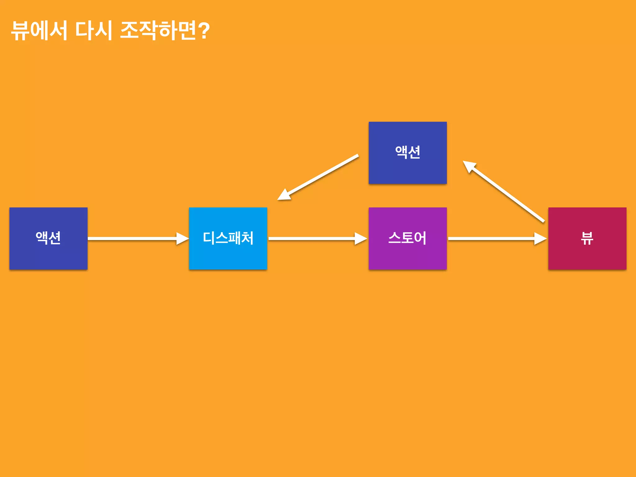 액션 디스패처 스토어
뷰에서 다시 조작하면?
뷰
액션
 