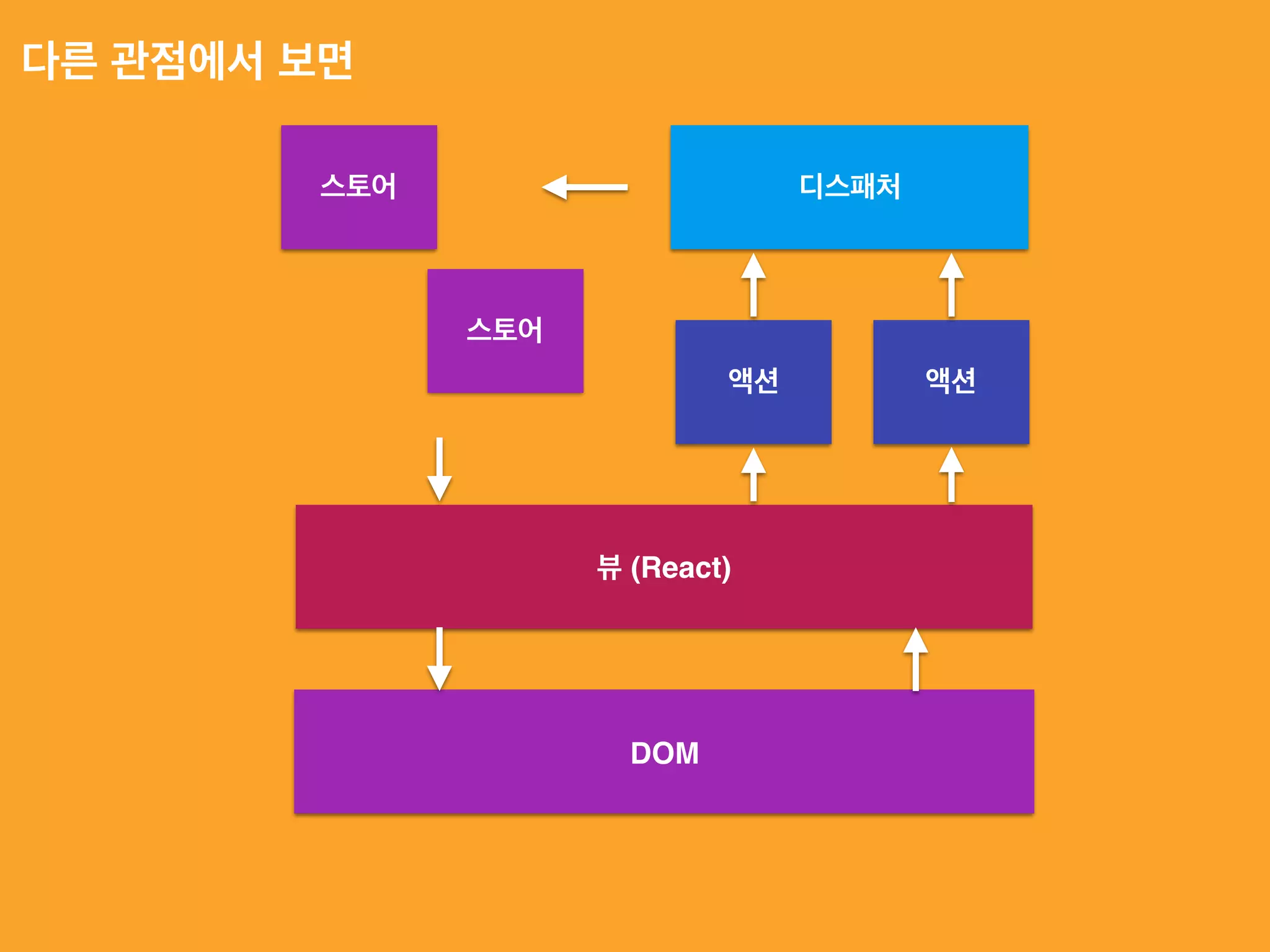 액션
디스패처스토어
다른 관점에서 보면
뷰 (React)
액션
DOM
스토어
 