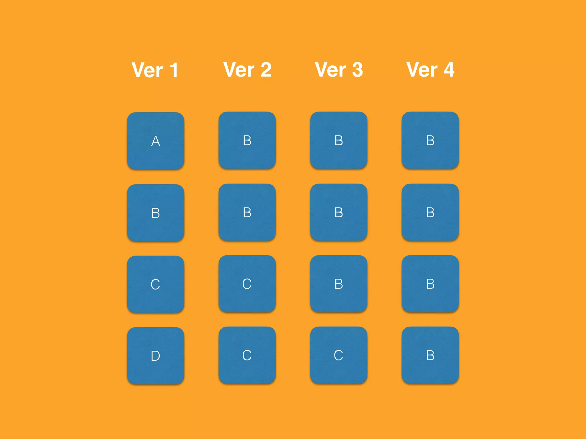 A
B
C
D
Ver 1
B
B
C
C
Ver 2
B
B
B
C
Ver 3
B
B
B
B
Ver 4
 