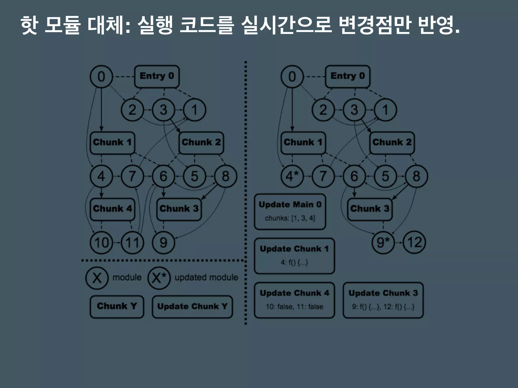 핫 모듈 대체: 실행 코드를 실시간으로 변경점만 반영.
 