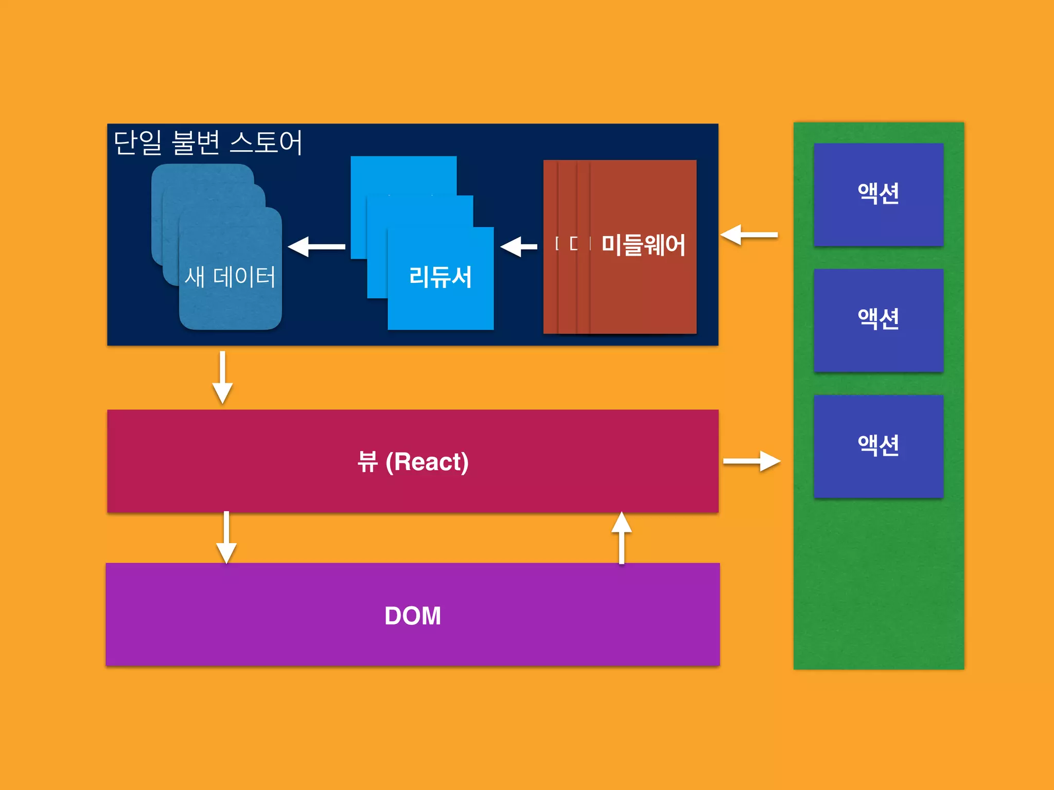 액션
액션
단일 불변 스토어
리듀서
리듀서
리듀서
액션
A
A
A
새 데이터
미들웨어미들웨어미들웨어미들웨어
뷰 (React)
DOM
 