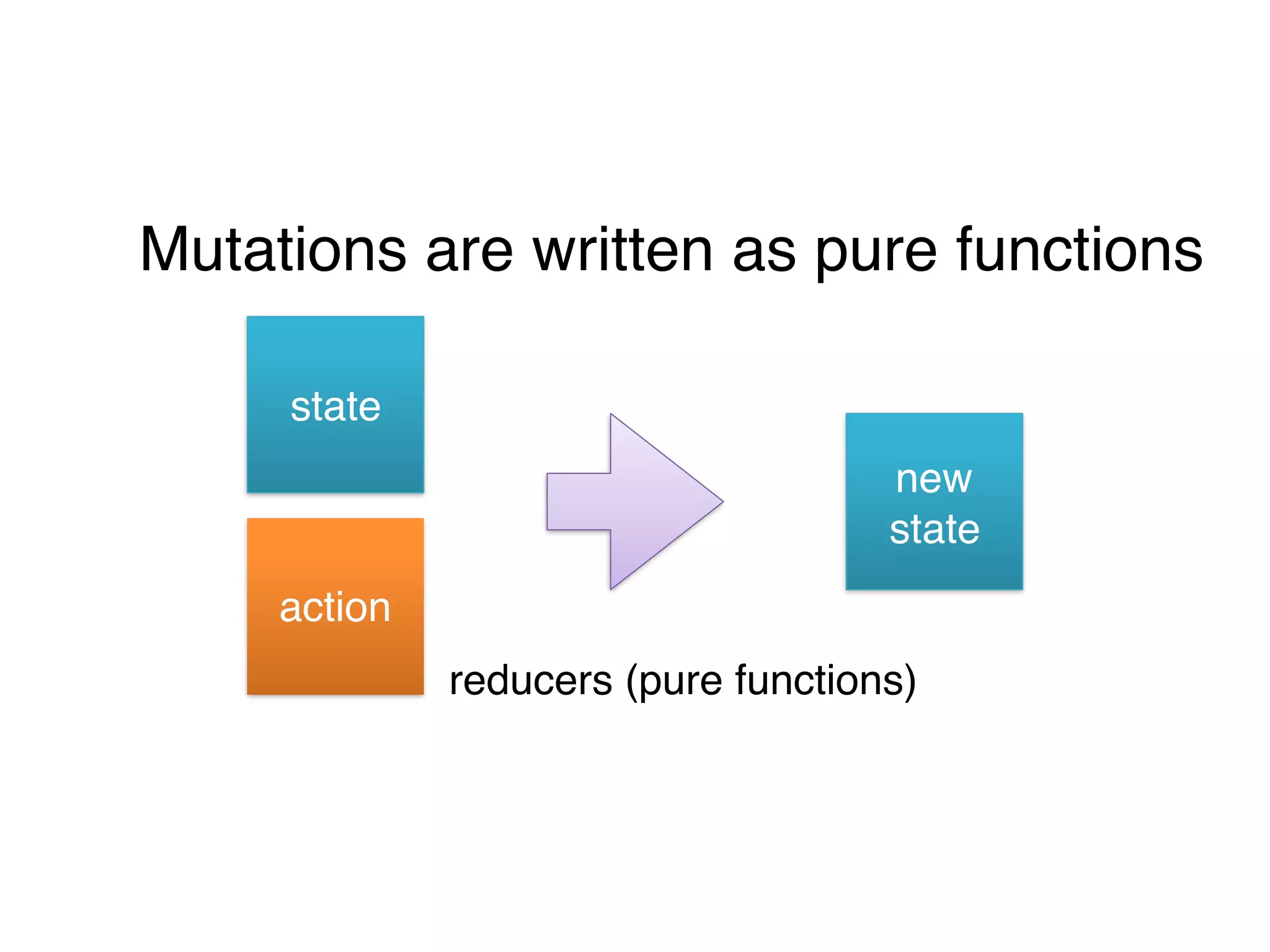 Mutations are written as pure functions
state
action
new
state
reducers (pure functions)
 