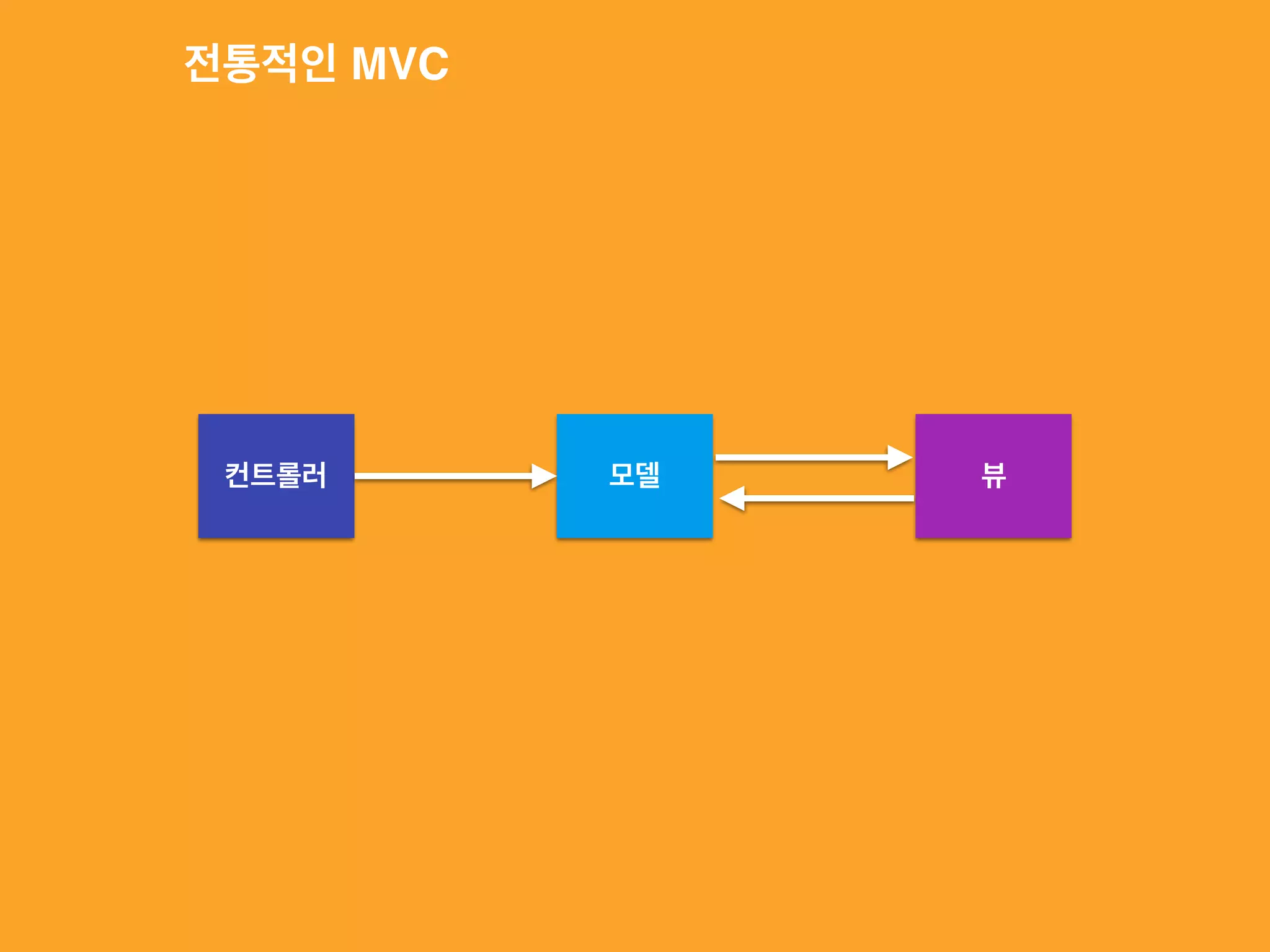 컨트롤러 모델 뷰
전통적인 MVC
 