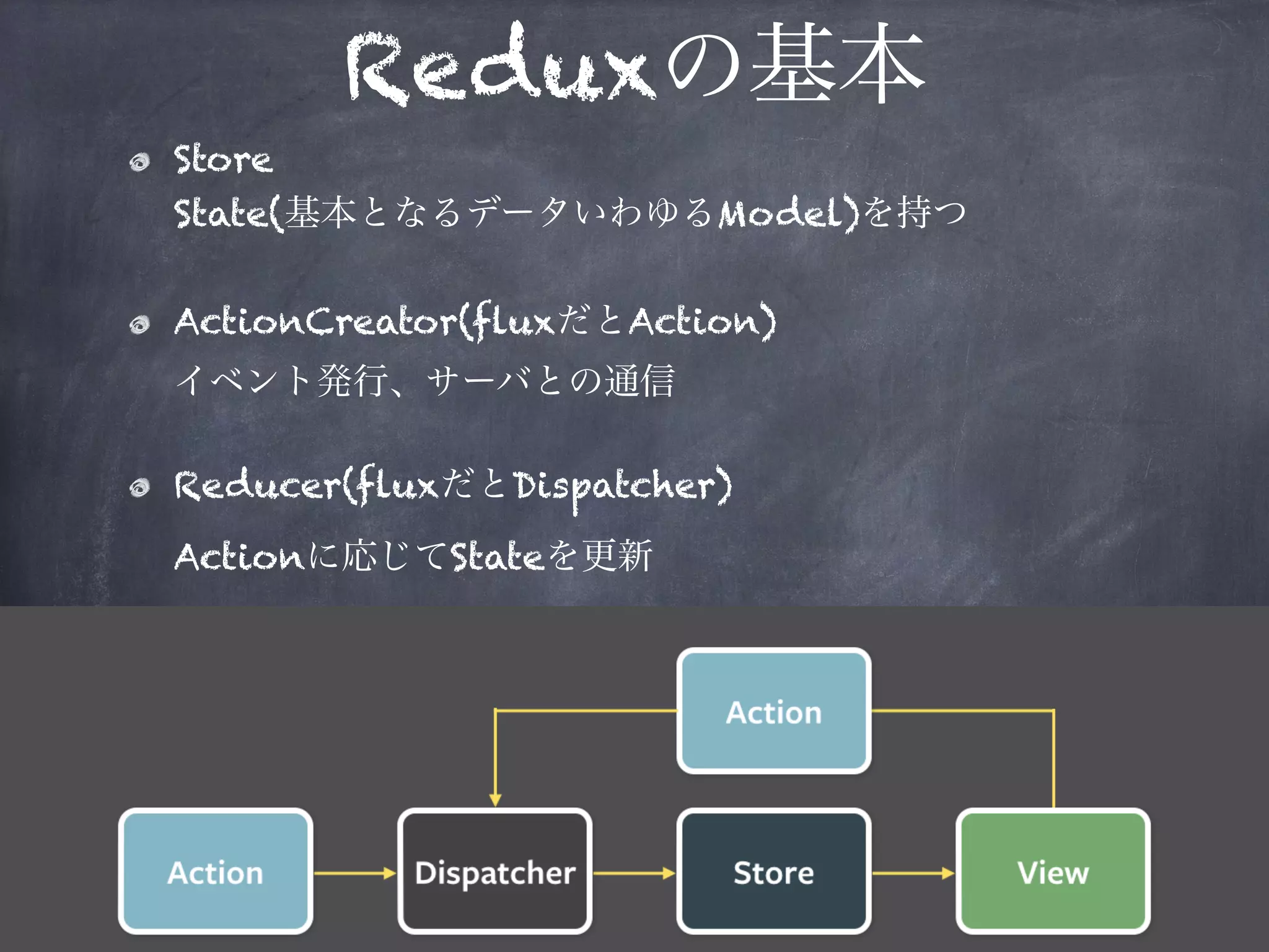 Reduxの基本
Store 
State(基本となるデータいわゆるModel)を持つ
ActionCreator(fluxだとAction) 
イベント発行、サーバとの通信
Reducer(fluxだとDispatcher) 
Actionに応じてStateを更新
 
