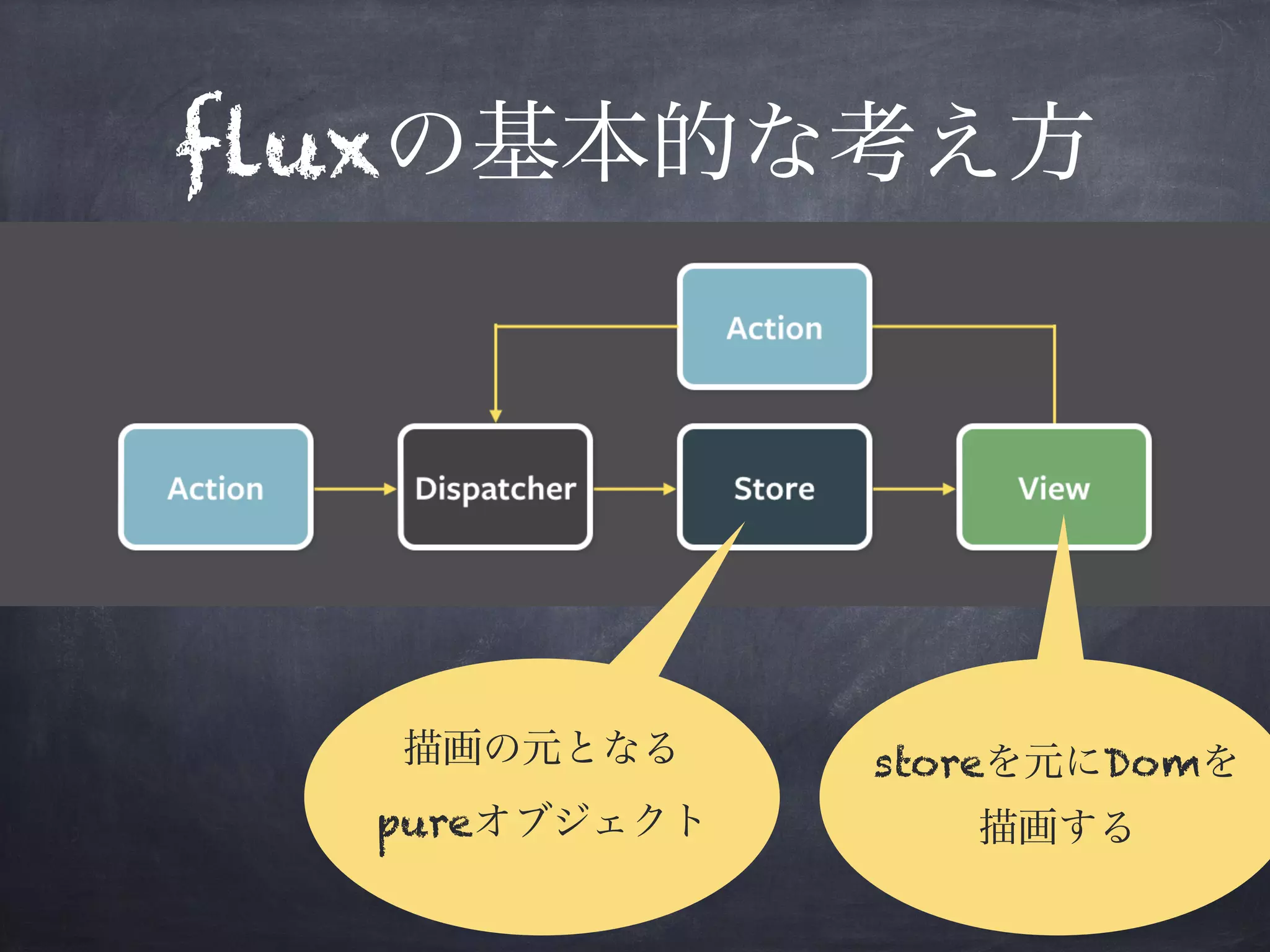 fluxの基本的な考え方
描画の元となる
pureオブジェクト
storeを元にDomを
描画する
 