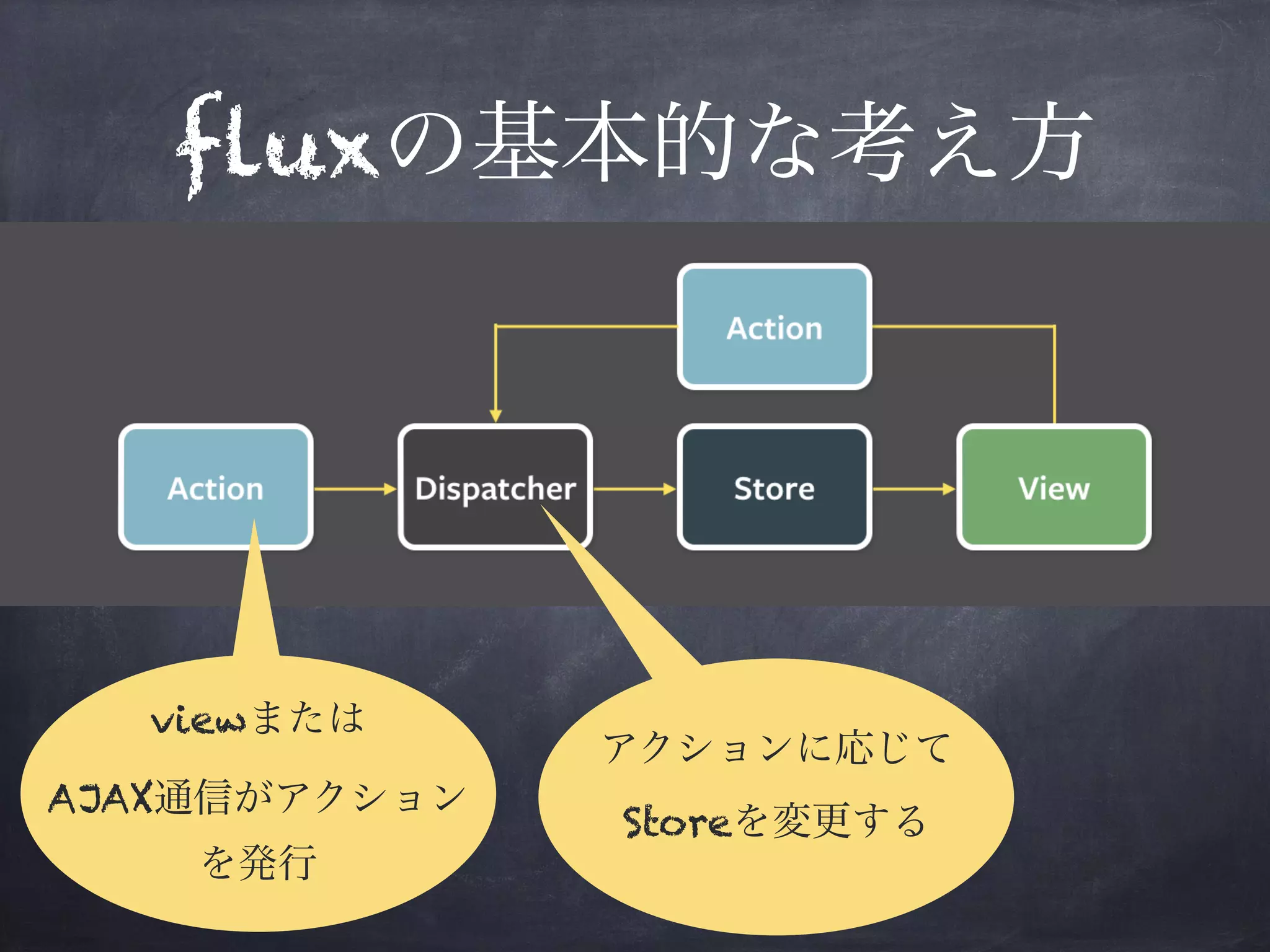 fluxの基本的な考え方
viewまたは
AJAX通信がアクション
を発行
アクションに応じて
Storeを変更する
 