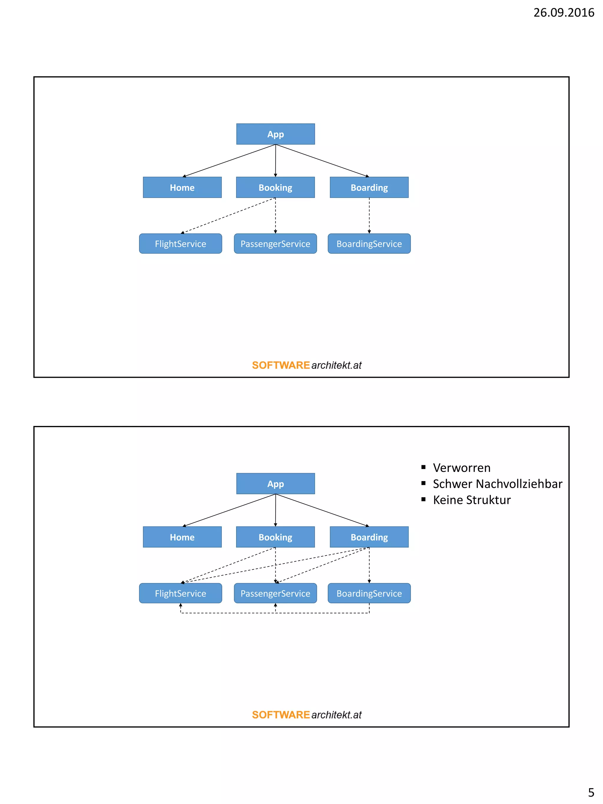 26.09.2016
5
App
Home Booking Boarding
FlightService PassengerService BoardingService
App
Home Booking Boarding
FlightService PassengerService BoardingService
 Verworren
 Schwer Nachvollziehbar
 Keine Struktur
 