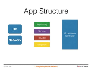 Model-View-
Controller
Repository
Service
Provider
Singleton
DB
Network
15 Feb 2017 2. integrating Redux (ReSwift)
App Structure
 