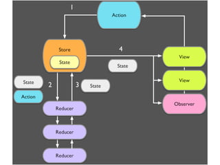 15 Feb 2017 1. intro to Redux and unidirectional ﬂow
Redux + details
 