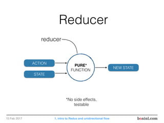 Reducer
ACTION
STATE
PURE*
FUNCTION
reducer
*No side effects,
testable
15 Feb 2017
NEW STATE
1. intro to Redux and unidirectional ﬂow
 