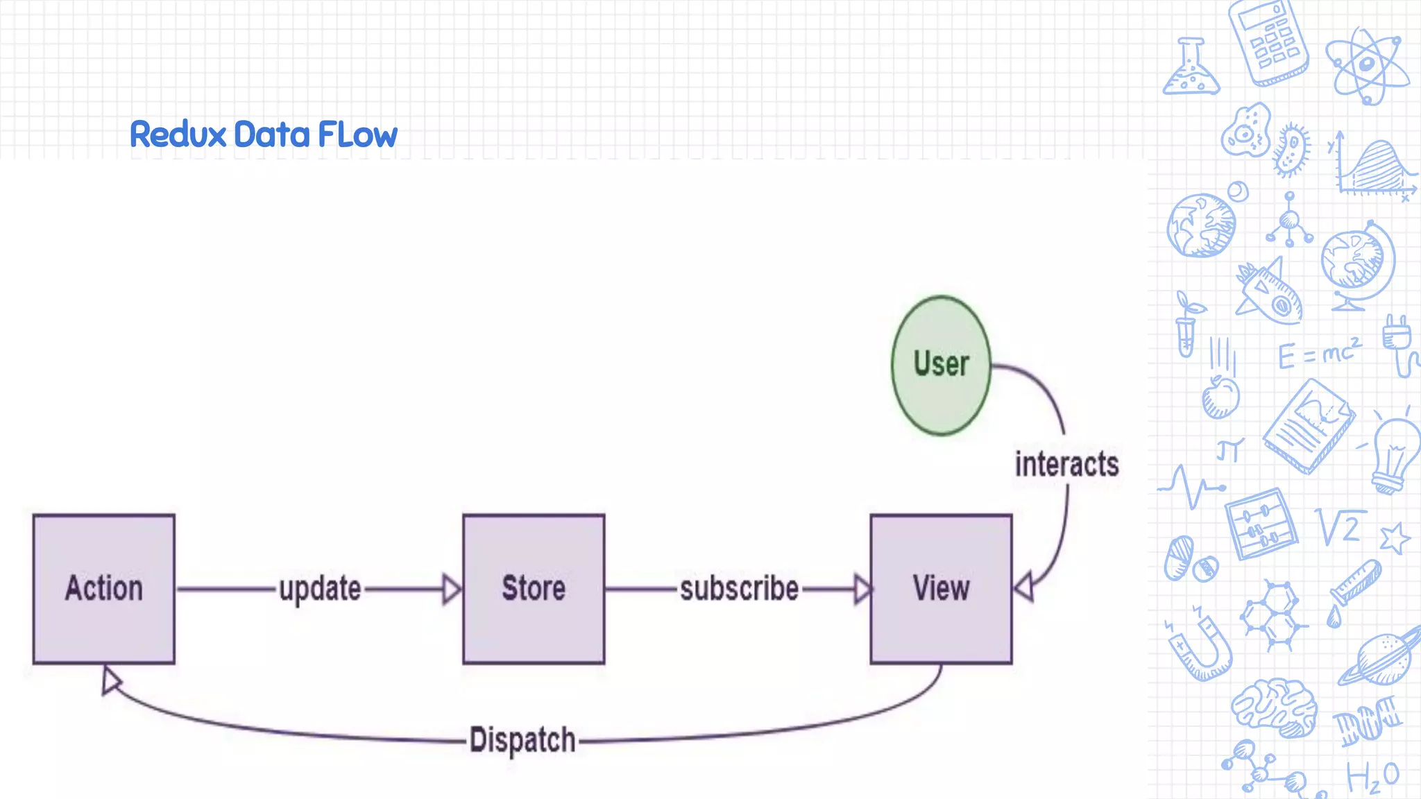 Redux Data FLow
 