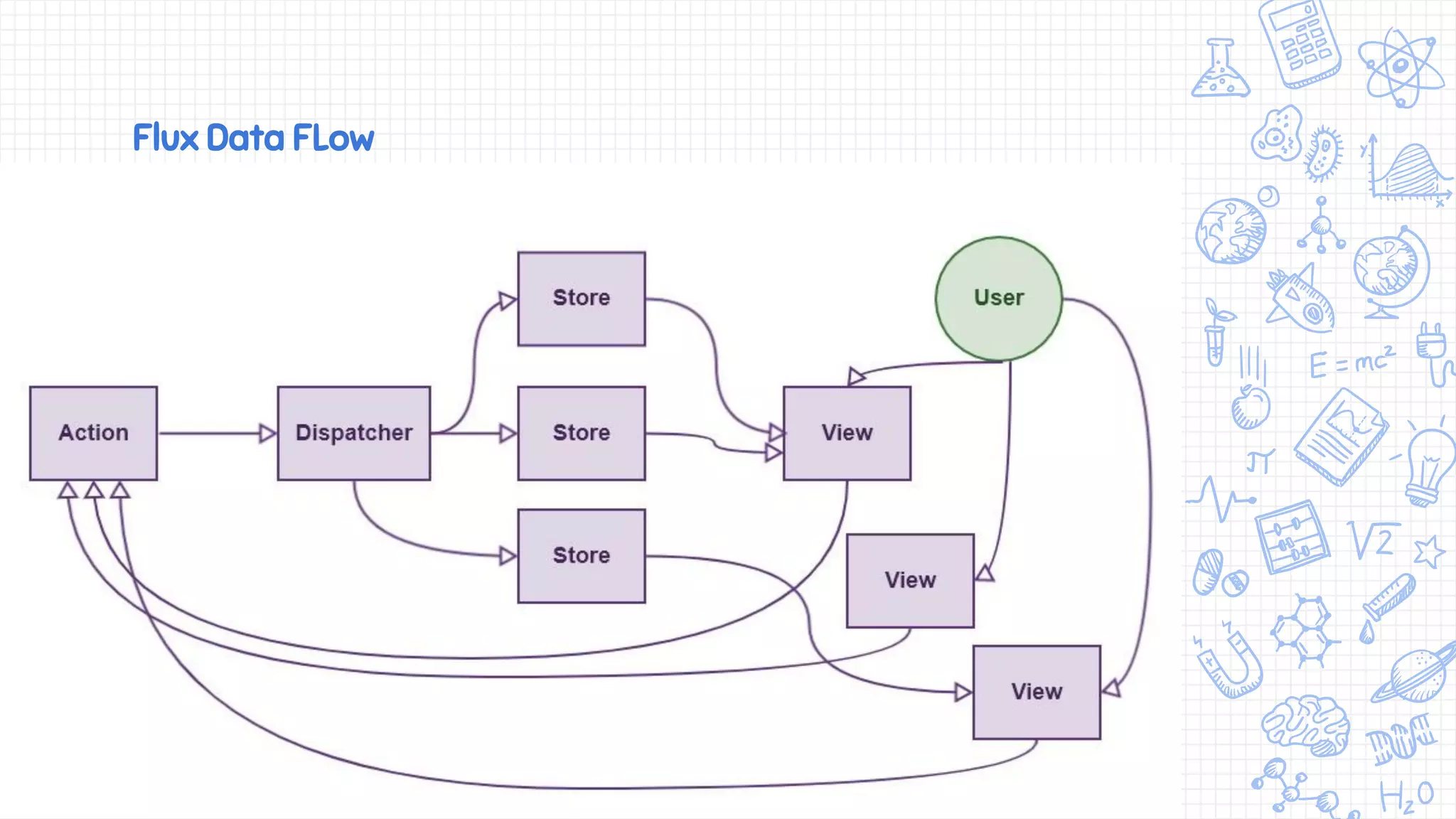 Flux Data FLow
 