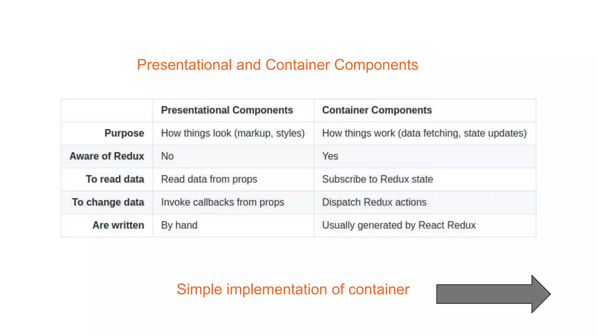 Presentational and Container Components
Simple implementation of container
 