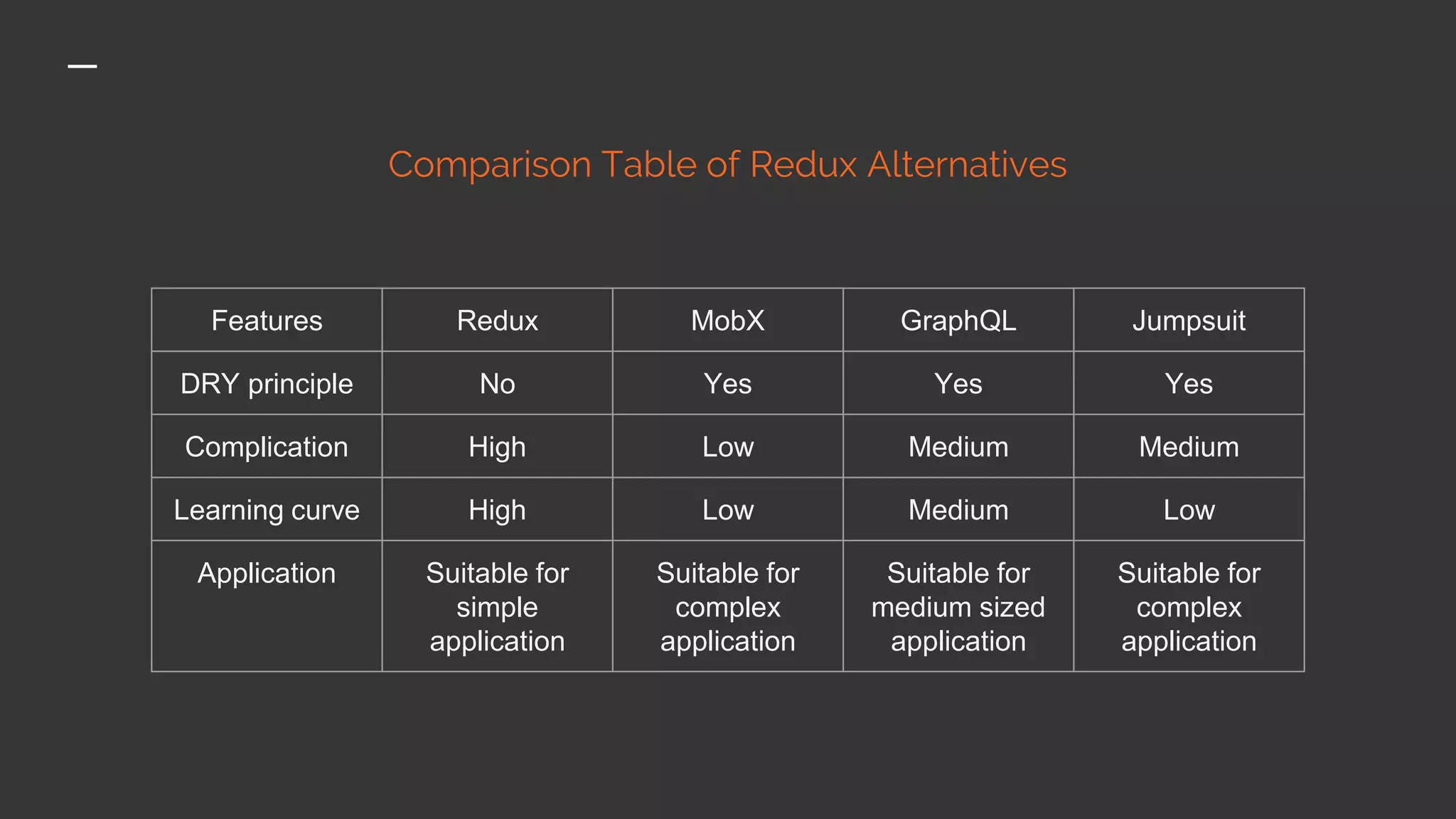 Features Redux MobX GraphQL Jumpsuit
DRY principle No Yes Yes Yes
Complication High Low Medium Medium
Learning curve High Low Medium Low
Application Suitable for
simple
application
Suitable for
complex
application
Suitable for
medium sized
application
Suitable for
complex
application
Comparison Table of Redux Alternatives
 