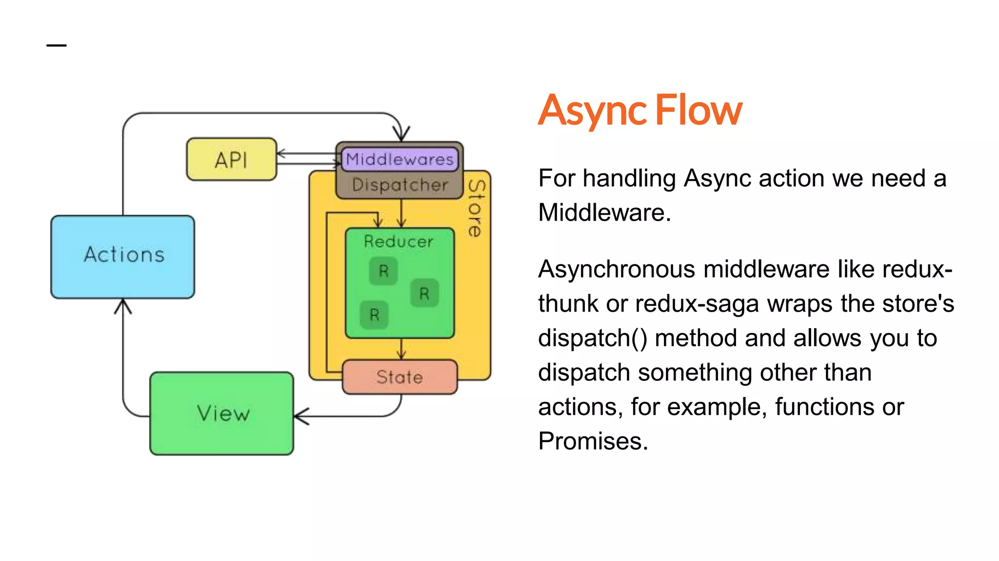 Async Flow
For handling Async action we need a
Middleware.
Asynchronous middleware like redux-
thunk or redux-saga wraps the store's
dispatch() method and allows you to
dispatch something other than
actions, for example, functions or
Promises.
 