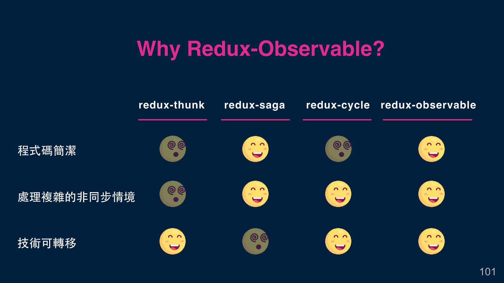 101
redux-thunk redux-saga redux-cycle redux-observable
程式碼簡潔
處理複雜的⾮同步情境
技術可轉移
Why Redux-Observable?
 