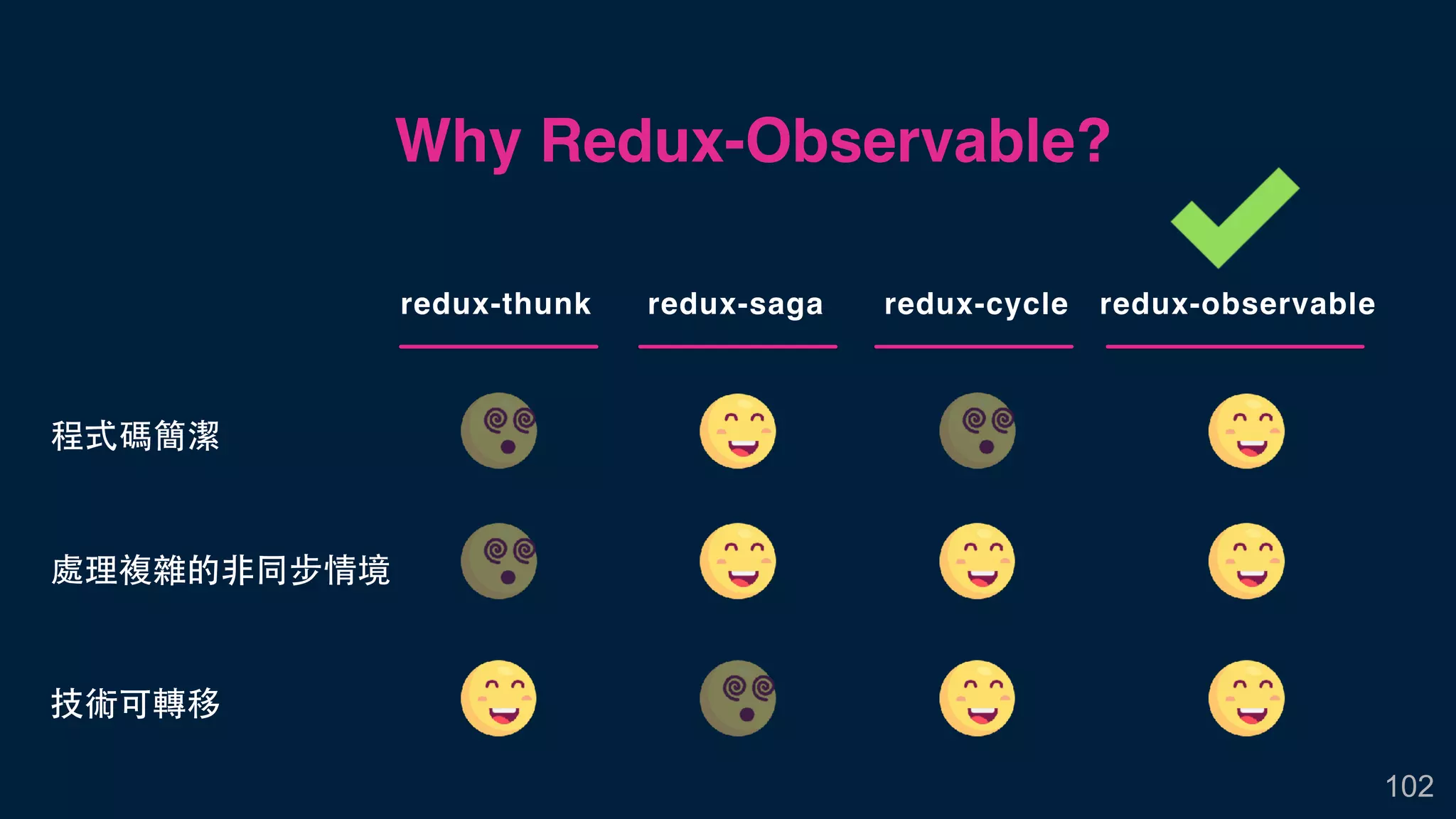 102
redux-thunk redux-saga redux-cycle redux-observable
程式碼簡潔
處理複雜的⾮同步情境
技術可轉移
Why Redux-Observable?
 
