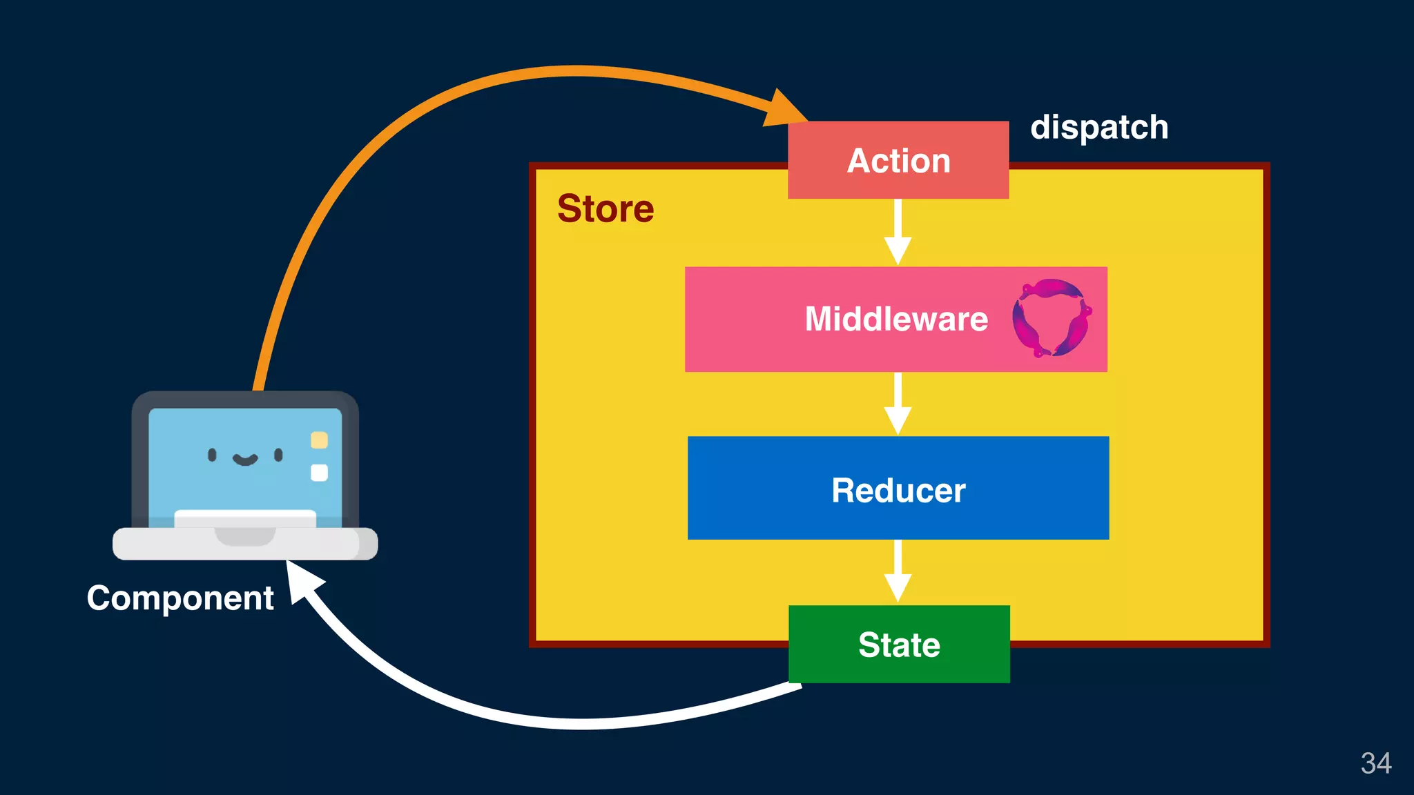 34
Store
dispatch
Reducer
Action
Middleware
Component
State
 