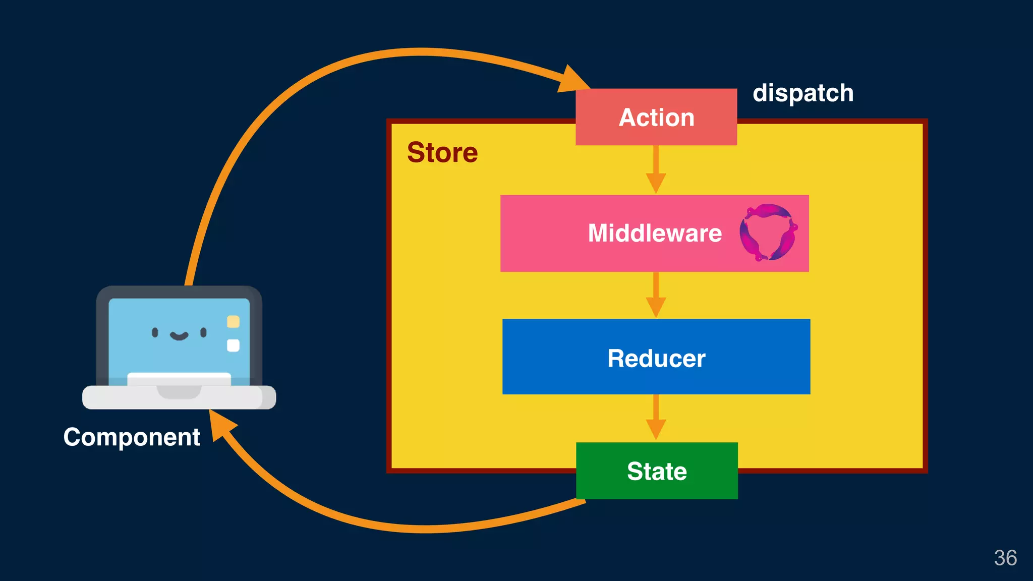 36
Store
dispatch
Reducer
Action
Middleware
Component
State
 