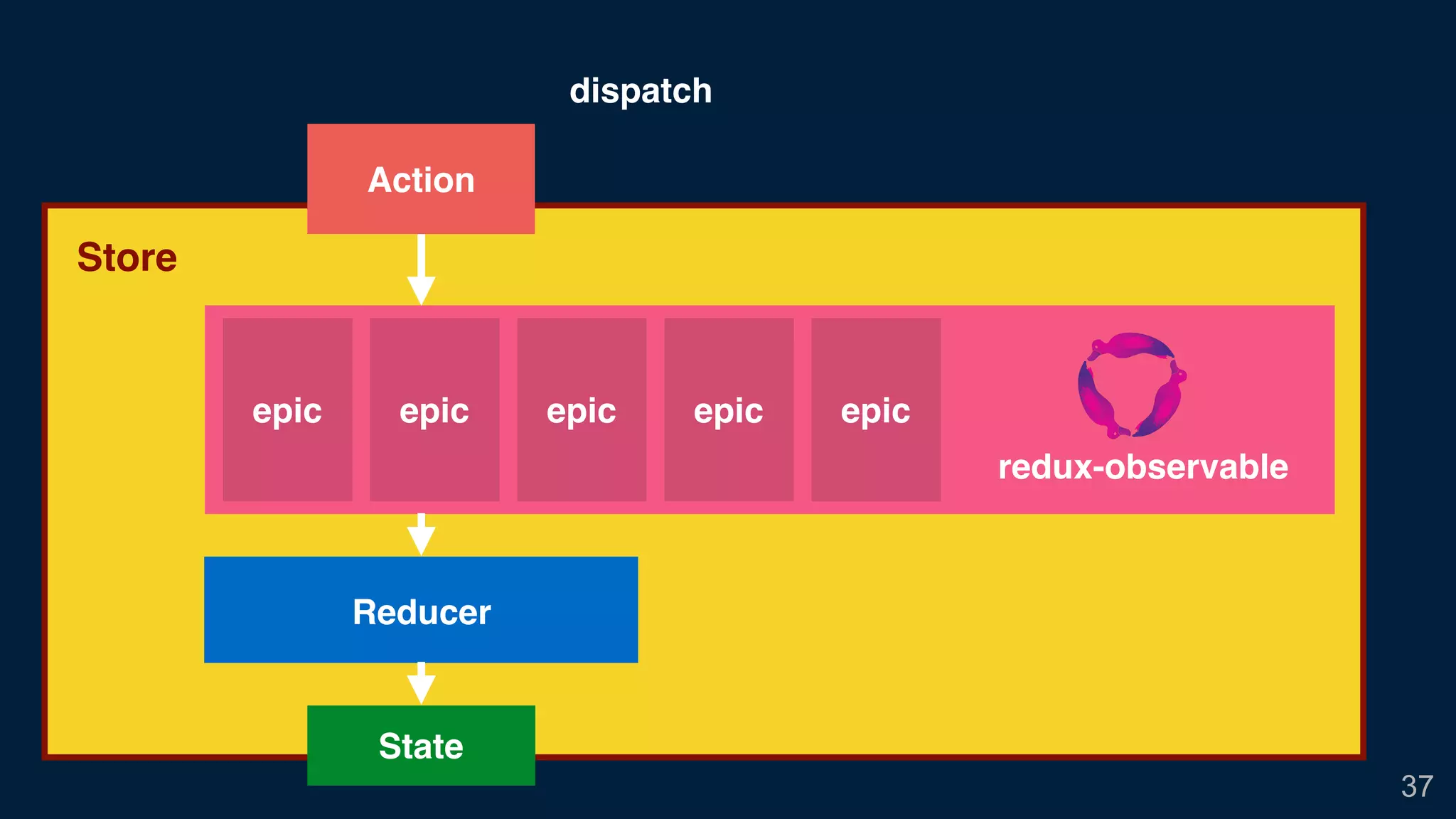 37
Store
dispatch
epic epic epic epicepic
redux-observable
Reducer
Action
State
 