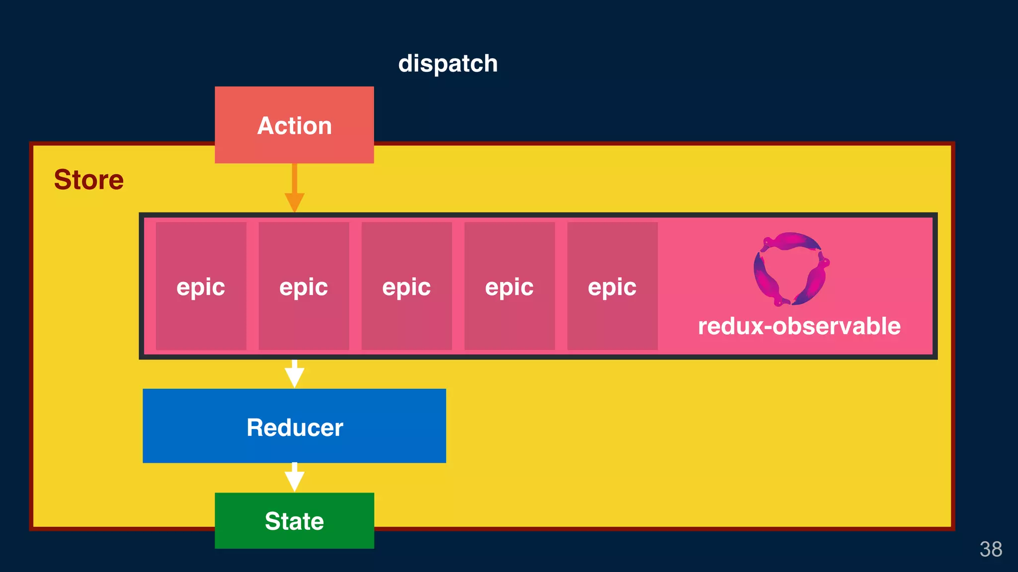 38
Store
dispatch
epic epic epic epicepic
redux-observable
Reducer
Action
State
 