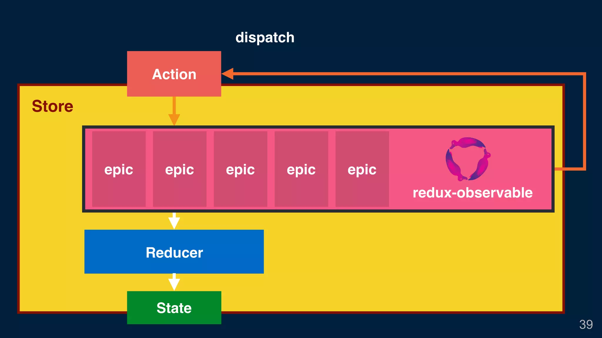 39
Store
dispatch
epic epic epic epicepic
redux-observable
Reducer
Action
State
 