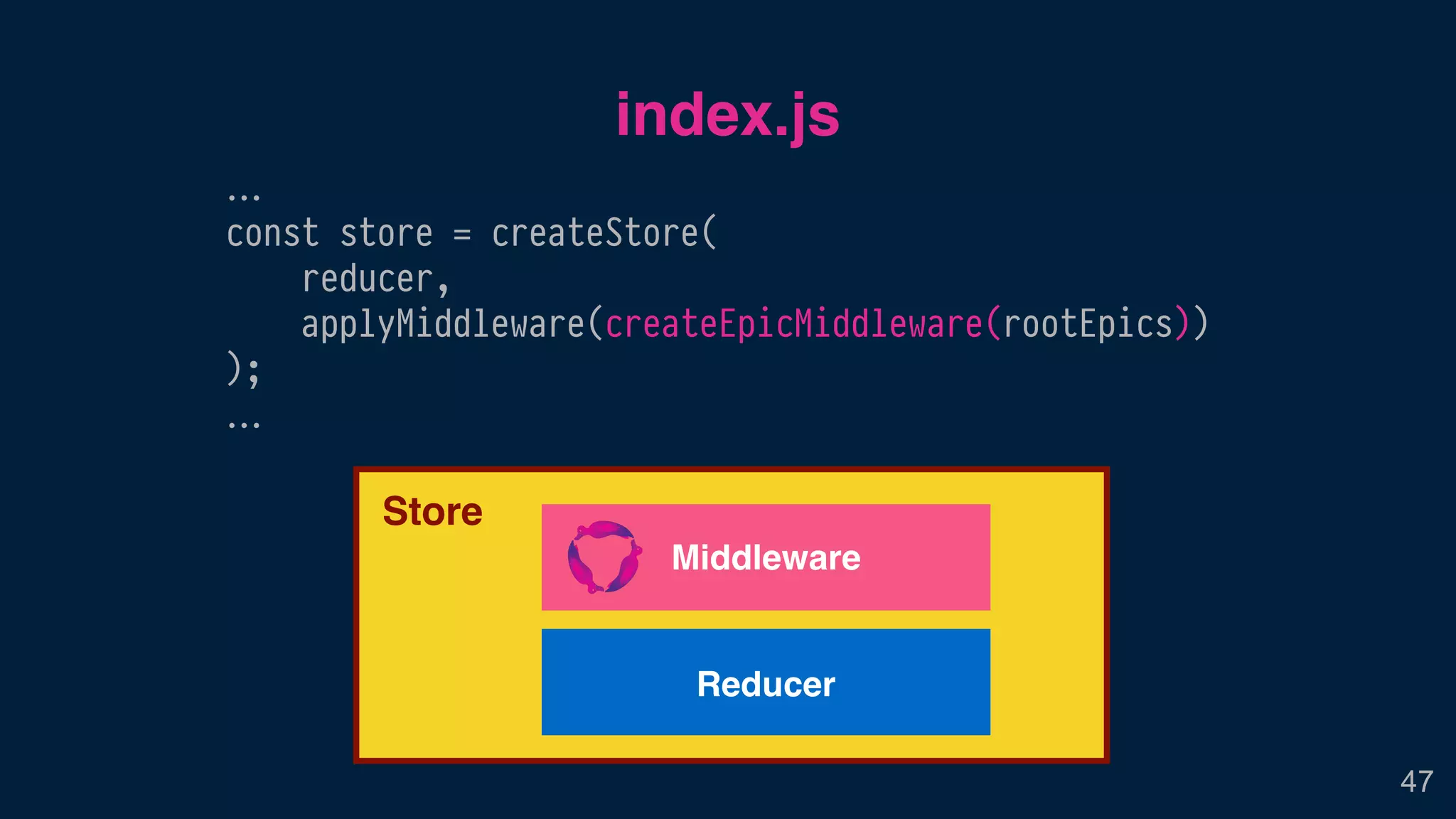 index.js
47
…
const store = createStore(
reducer,
applyMiddleware(createEpicMiddleware(rootEpics))
);
…
Store
Middleware
Reducer
 