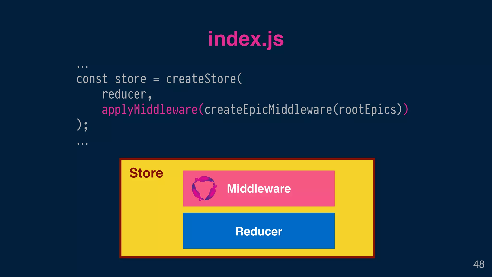 index.js
48
…
const store = createStore(
reducer,
applyMiddleware(createEpicMiddleware(rootEpics))
);
…
Store
Middleware
Reducer
 