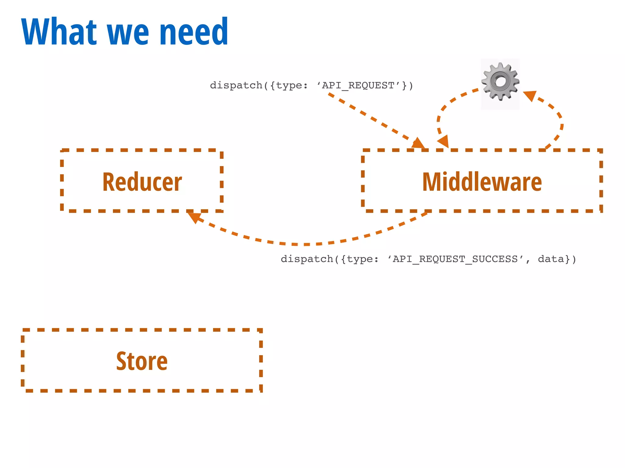 What we need
dispatch({type: ‘API_REQUEST’})
Reducer
Store
Middleware
dispatch({type: ‘API_REQUEST_SUCCESS’, data})
⚙
 