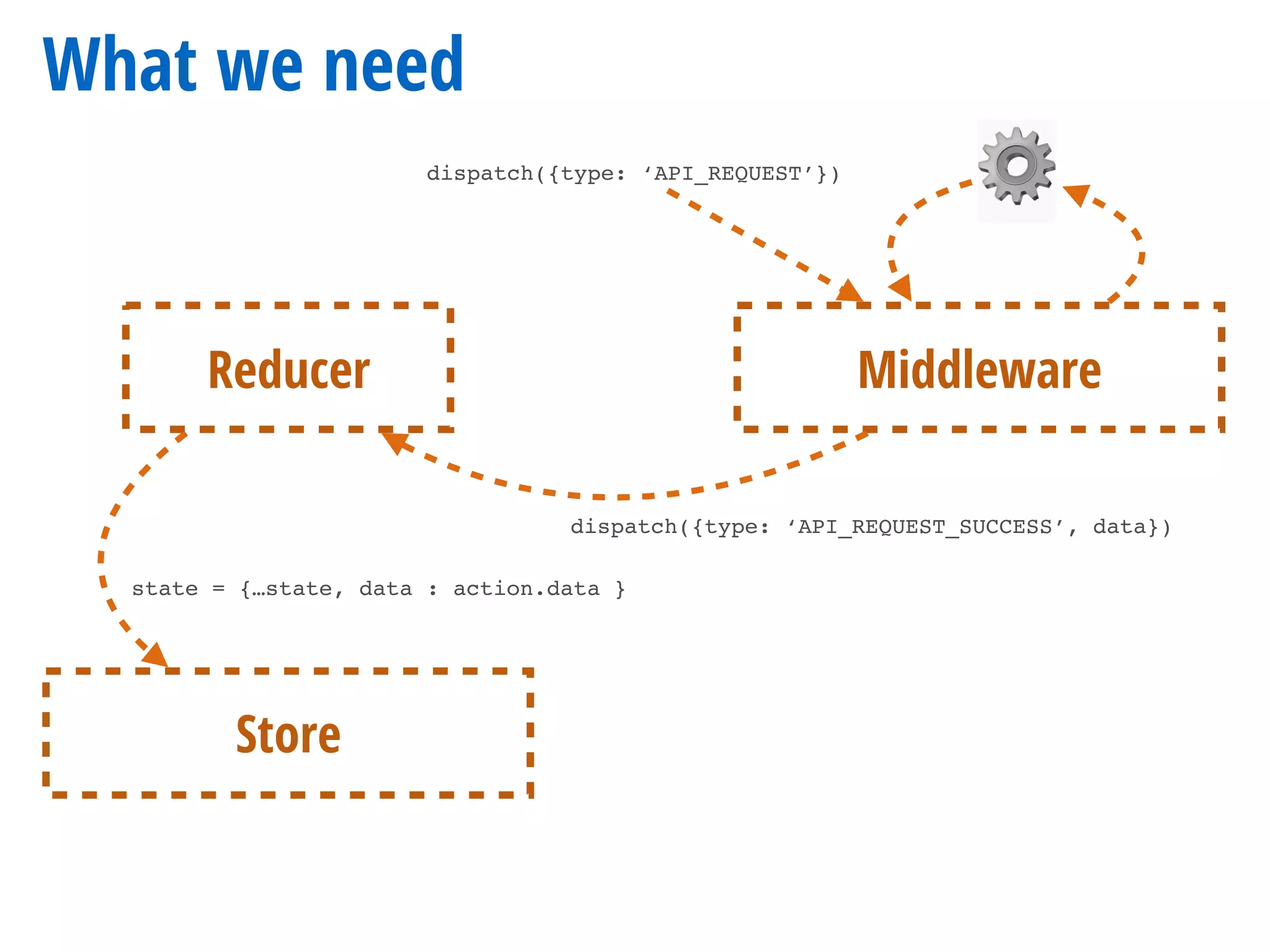 What we need
dispatch({type: ‘API_REQUEST’})
Reducer
state = {…state, data : action.data }
Store
Middleware
dispatch({type: ‘API_REQUEST_SUCCESS’, data})
⚙
 