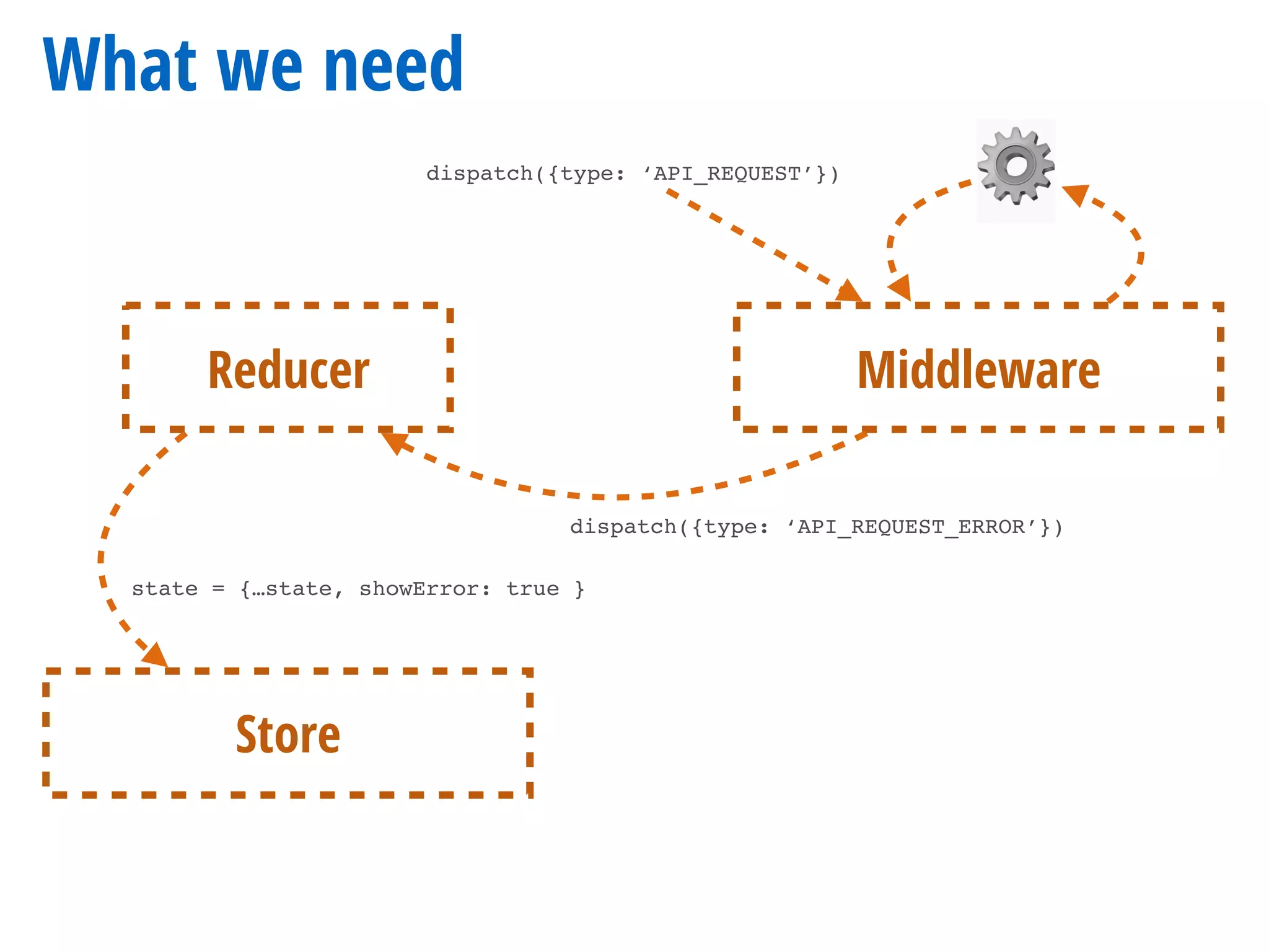 What we need
dispatch({type: ‘API_REQUEST’})
Reducer
state = {…state, showError: true }
Store
Middleware
dispatch({type: ‘API_REQUEST_ERROR’})
⚙
 