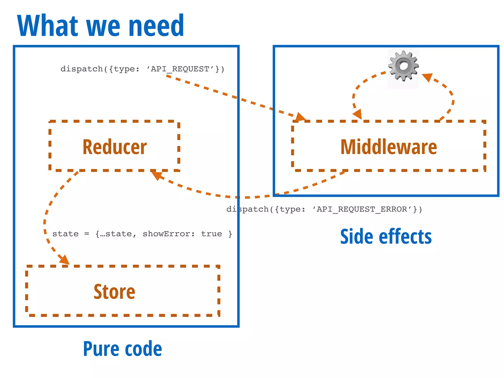 What we need
dispatch({type: ‘API_REQUEST’})
Reducer
state = {…state, showError: true }
Store
Middleware
dispatch({type: ‘API_REQUEST_ERROR’})
⚙
Side eﬀects
Pure code
 