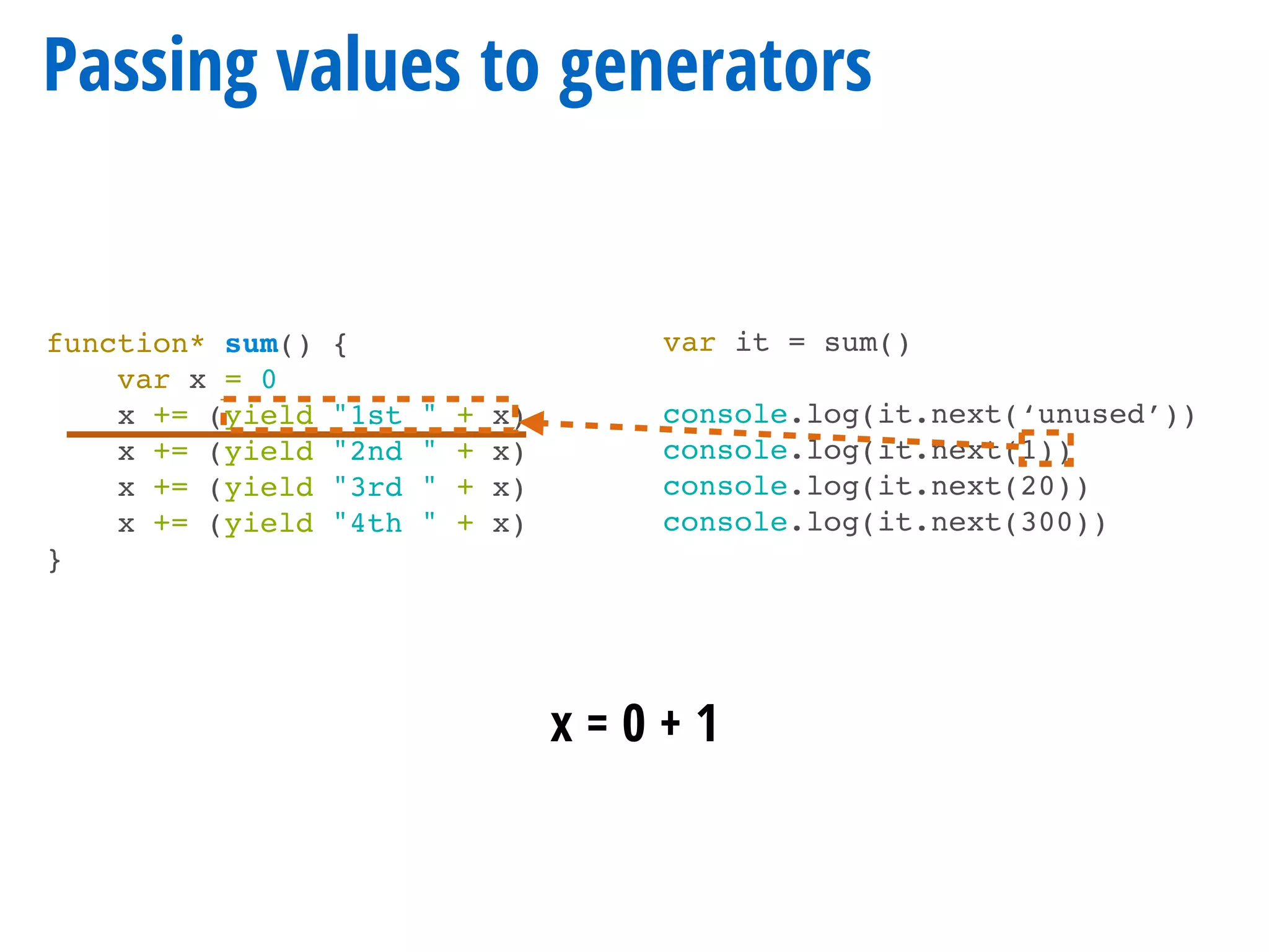 function* sum() {
var x = 0
x += (yield "1st " + x)
x += (yield "2nd " + x)
x += (yield "3rd " + x)
x += (yield "4th " + x)
}
Passing values to generators
var it = sum()
console.log(it.next(‘unused’))
console.log(it.next(1))
console.log(it.next(20))
console.log(it.next(300))
x = 0 + 1
 