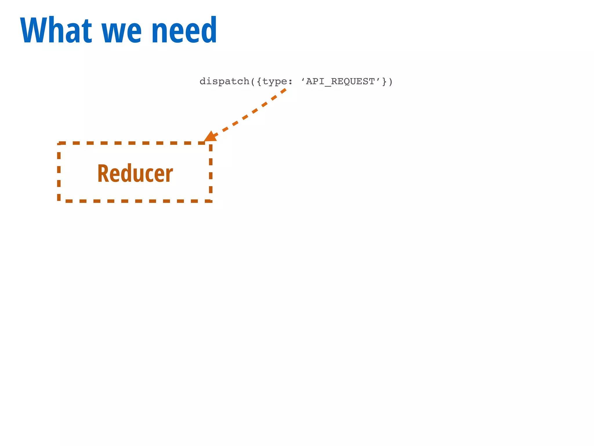 What we need
dispatch({type: ‘API_REQUEST’})
Reducer
 